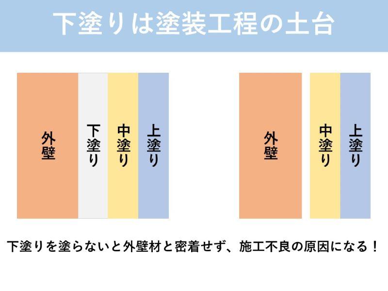 下塗りは塗装工程の土台