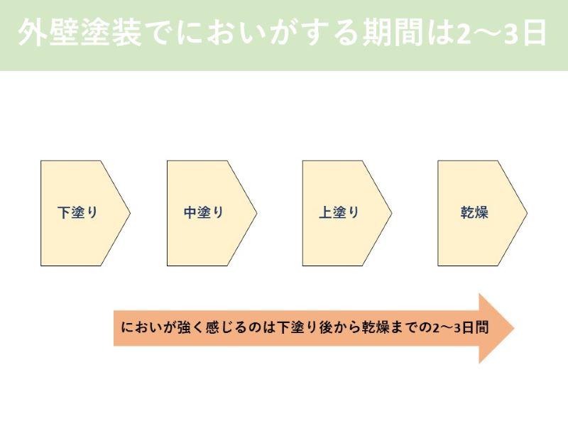 外壁塗装でにおいがする期間は2～3日