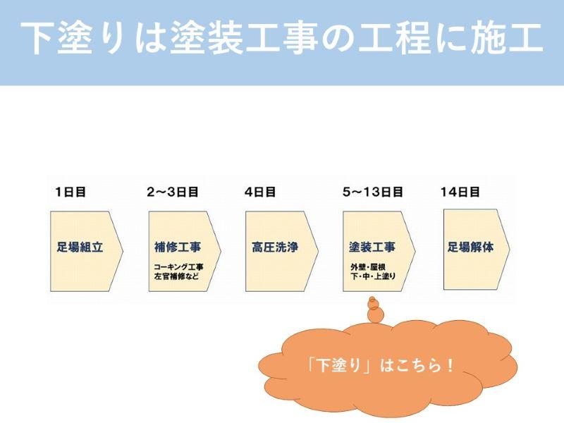 下塗りは塗装工事の工程に施工