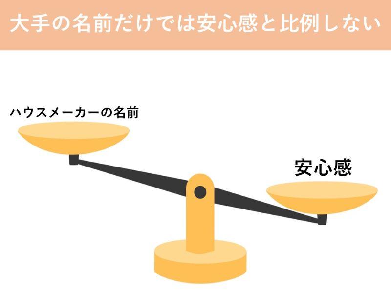 大手の名前だけでは安心感と比例しない