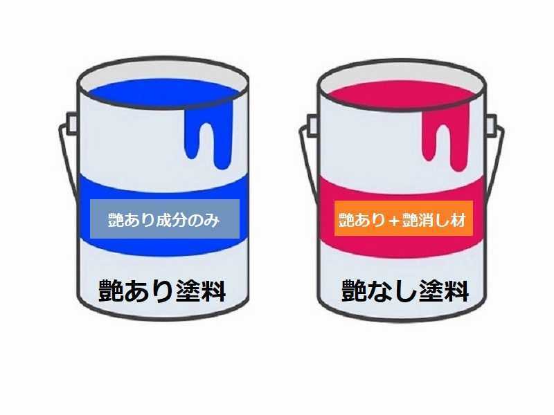 艶消し塗料には細かい凹凸を作り出す成分が含まれているから耐久性が短い