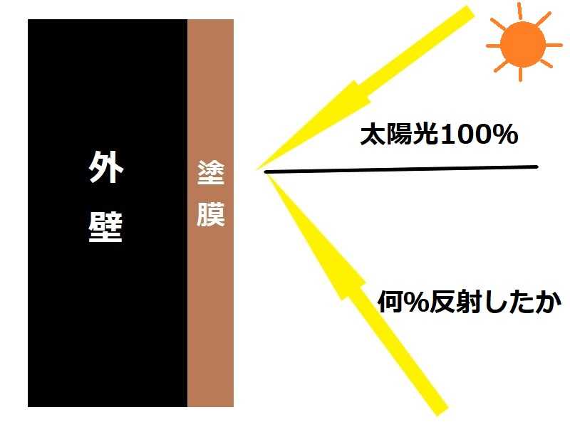 外壁塗装 艶あり 艶なしは光の反射によって決まる