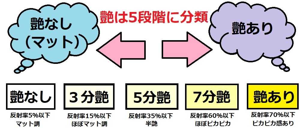 艶は「艶有り」「7分艶」「5分艶」「3分艶」「艶消し」の5段階