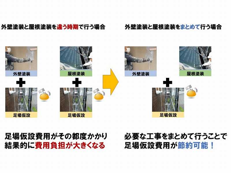 外壁塗装と屋根塗装を同時にした方が足場費用を節約できるのでおすすめ