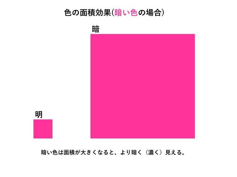 色の面積効果（暗い色の場合）