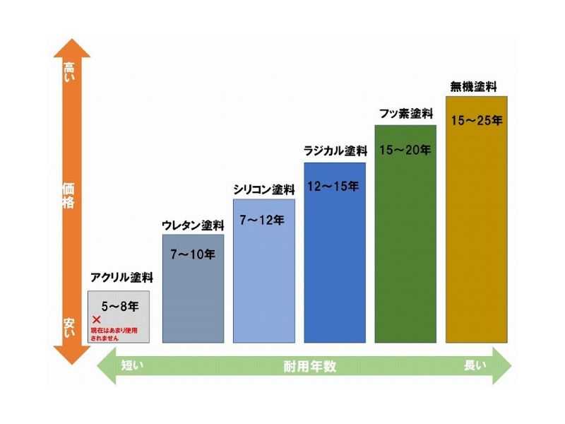 ピンクの外壁塗装は耐久性の高い塗料を選ぶ