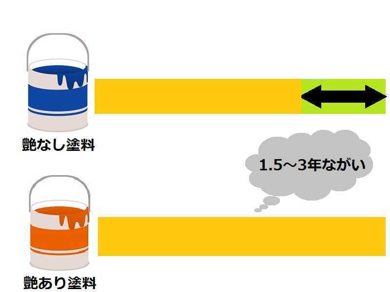 外壁塗装 艶あり・艶なし塗料の耐用年数を比較