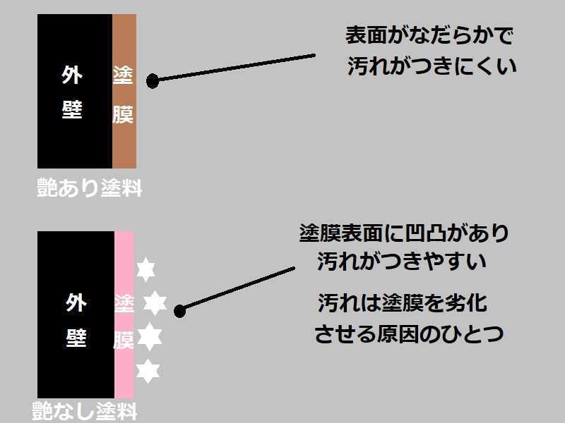 艶消し塗料には細かい凹凸を作り出す成分が含まれているから耐久性が短い