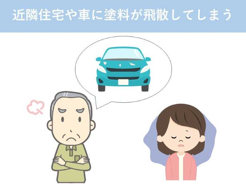 近隣住宅や車に塗料が飛散してしまう