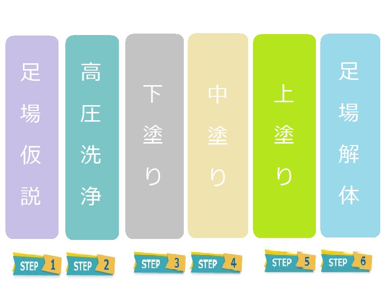 屋根塗装って1日でできるの？いいえ！5～7日は必要です