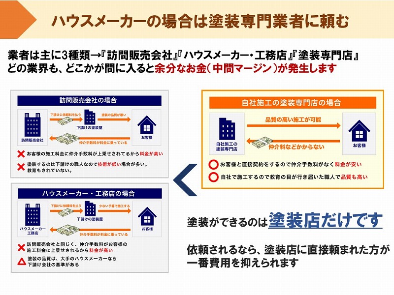 ハウスメーカーの場合は塗装専門業者に頼む