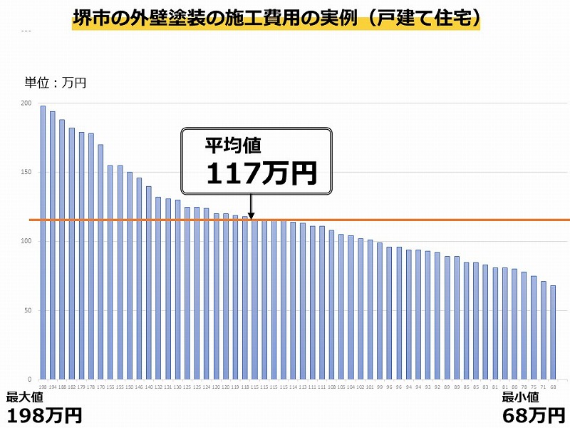 堺市の外壁塗装の施工事例の費用相場の実例（戸建て住宅）