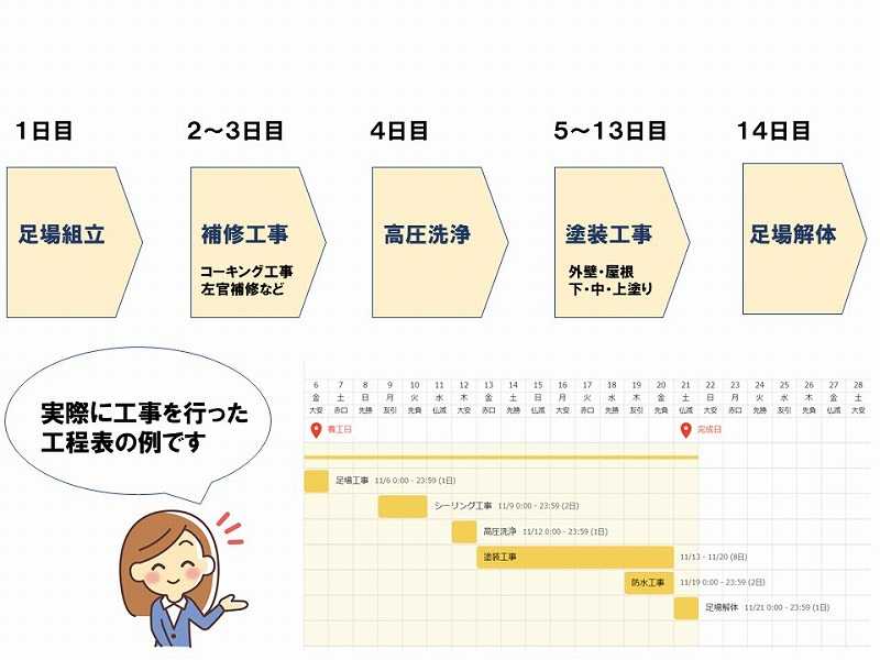 外壁塗装 近隣挨拶 工事のおおまかな内容を伝えておく