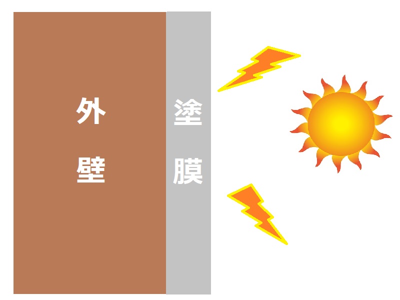 外壁塗装の剥がれ 塗膜が外壁を保護できなくなる