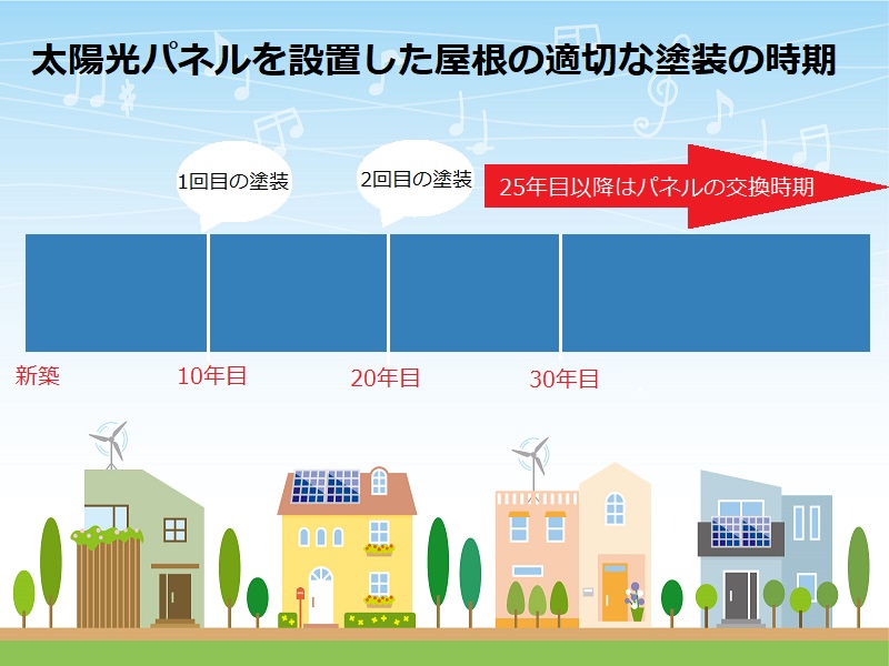 太陽光パネルを設置したままでも屋根塗装は可！注意点や施工事例紹介