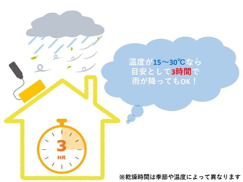 塗料を塗って3時間後なら雨が降っても大丈夫