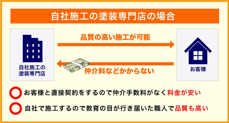 自社施工の塗装専門店の場合中間マージンがかからない