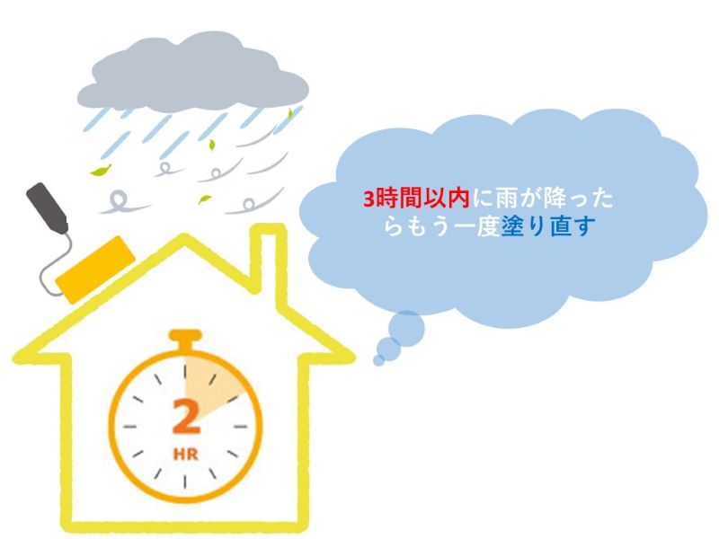 3時間以内に雨が降ったらもう一度塗り直す