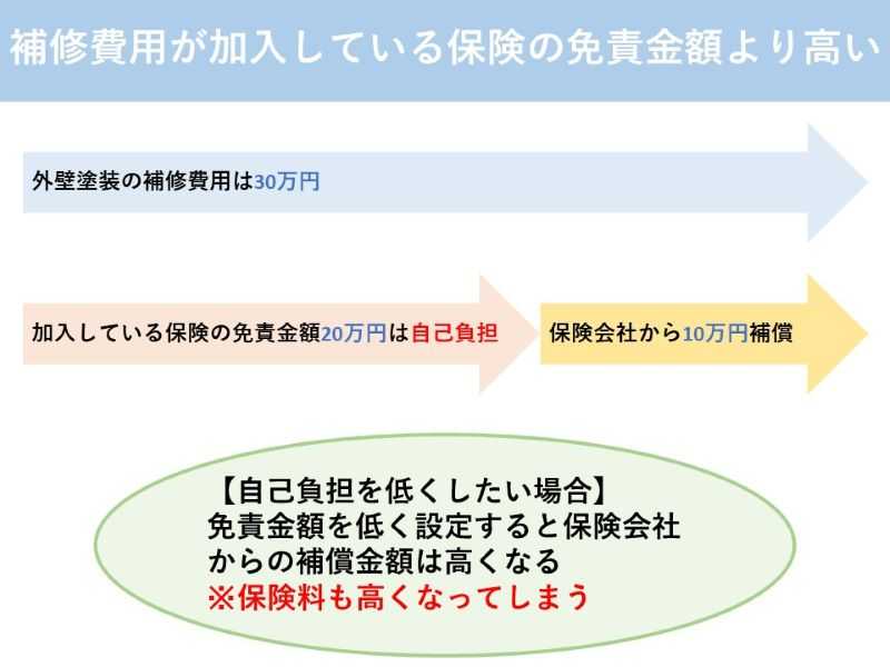 補修費用が加入している保険の免責金額より高い