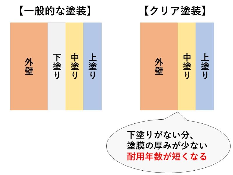 クリア塗装は一般的な塗装より耐用年数が短い