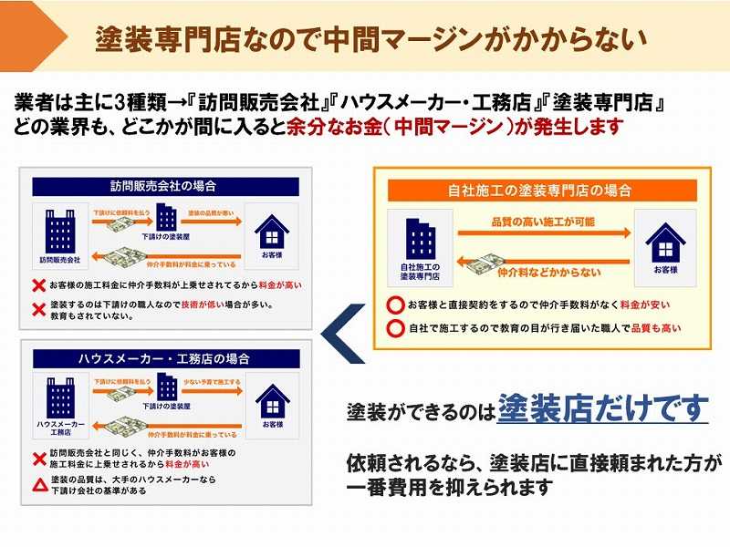 塗装専門店なので中間マージンがかからない