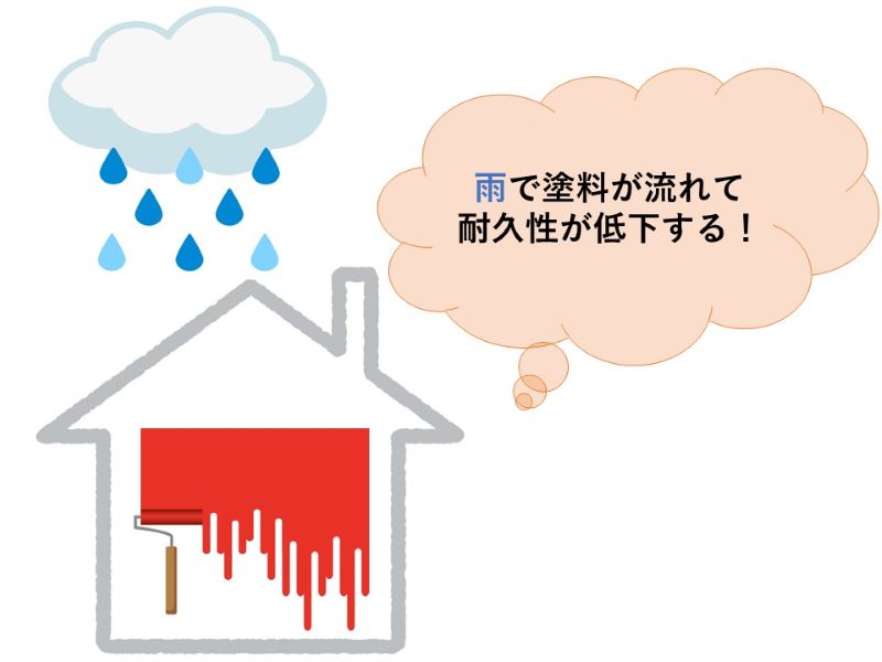 雨で塗料が流れて耐久性が低下