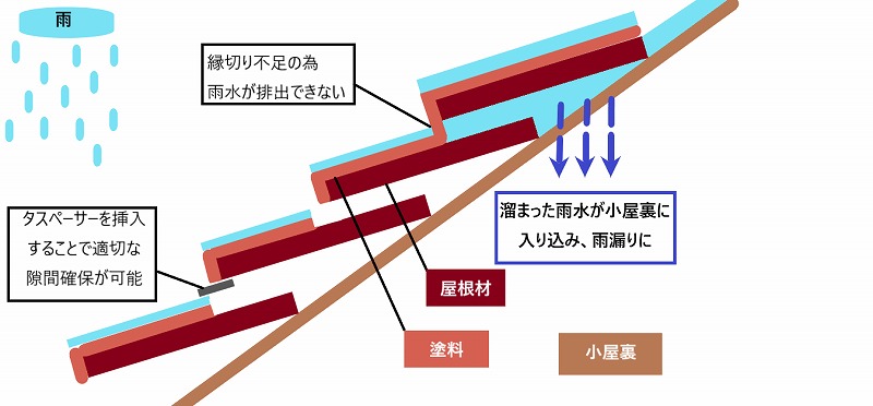 スレート屋根の屋根塗装には縁切りが必ず必要