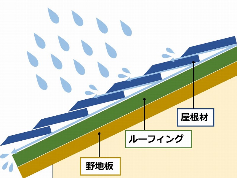 ルーフィングの役割