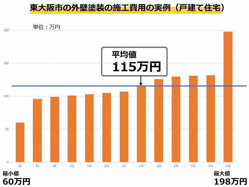 東大阪市の外壁塗装の施工事例の費用相場の実例（戸建て住宅）