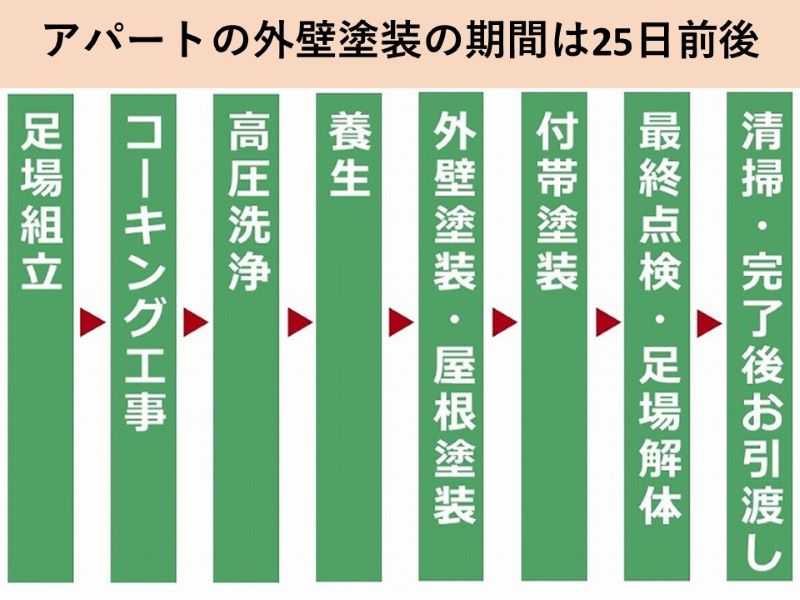 アパートの外壁塗装の期間は25日前後