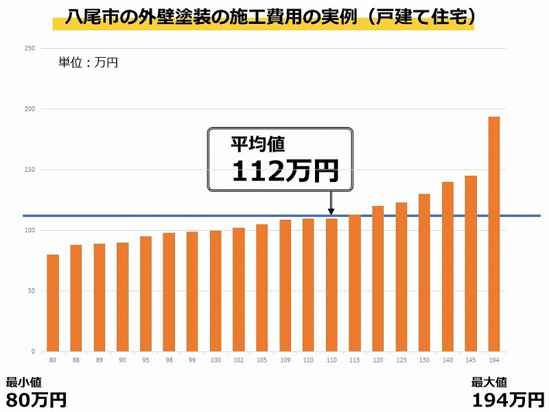 八尾市の外壁塗装の費用相場