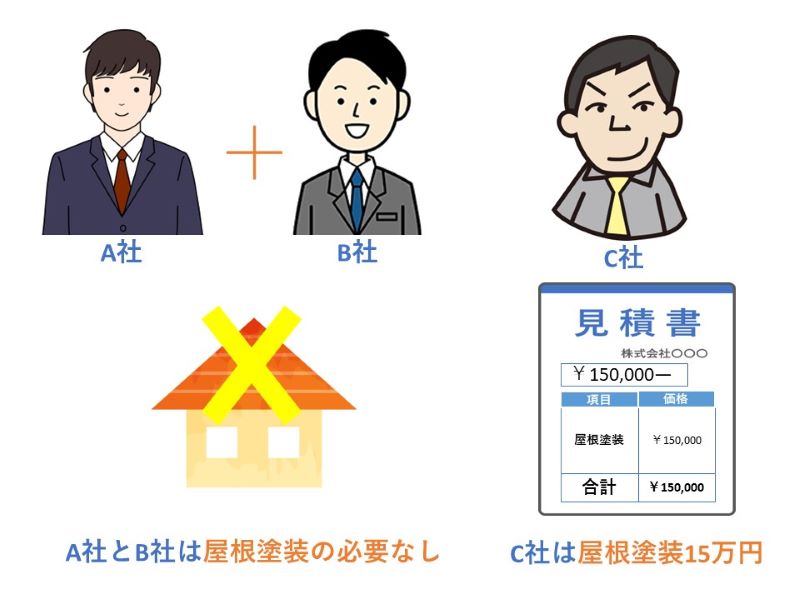 相見積もりを取って見積書を比較する