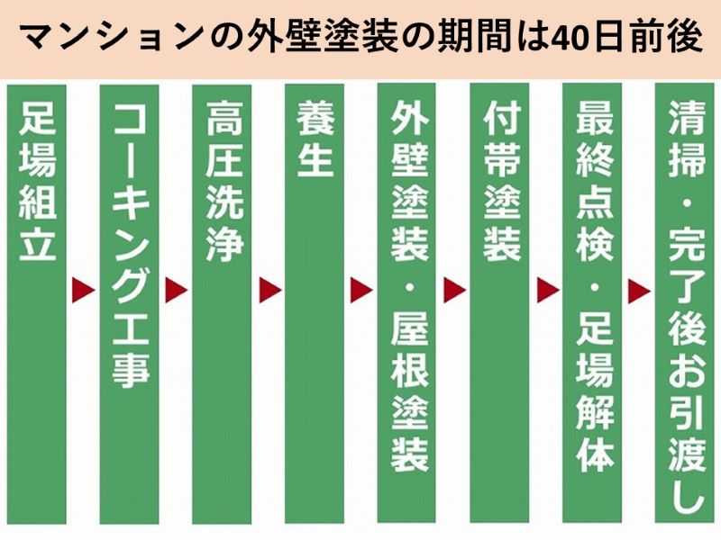 マンションの外壁塗装の期間は40日前後