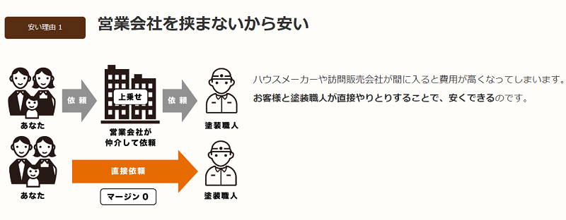 外壁塗装パートナーズを実際に利用した人の良い評判・悪い評判まとめ