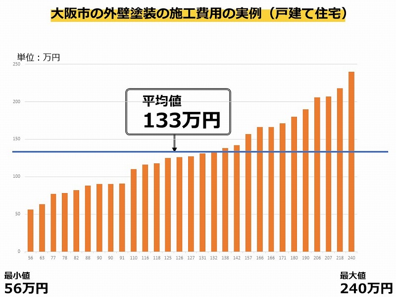 大阪市の外壁塗装の施工費用の実例