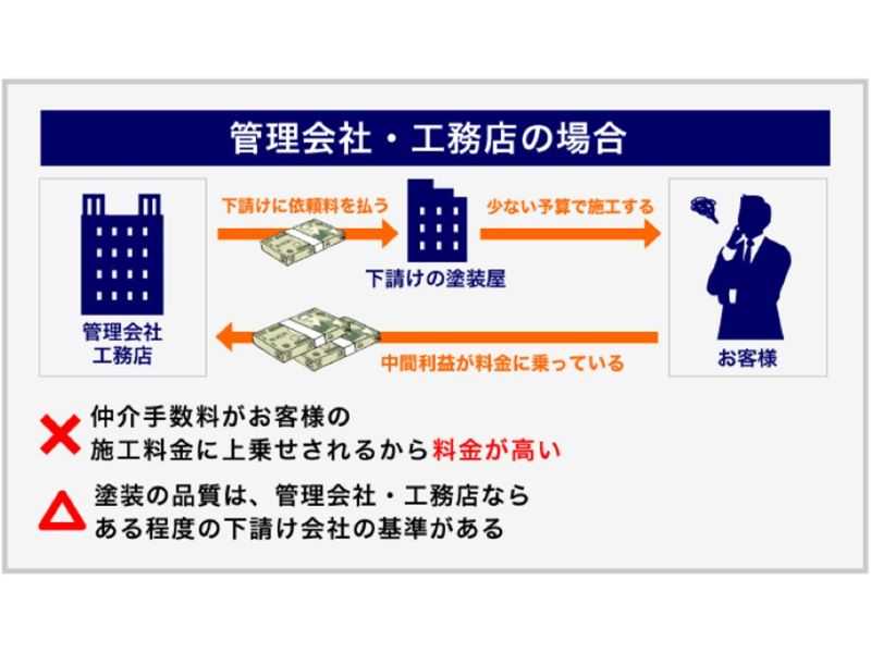 管理会社に依頼すると中間マージンか必要