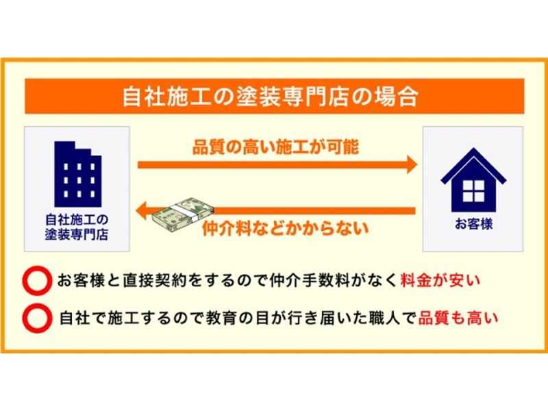 自社施工の場合は中間マージンはかからない