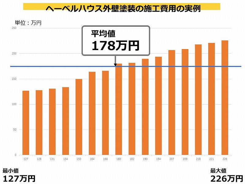 ヘーベルハウスの外壁塗装の施工実績