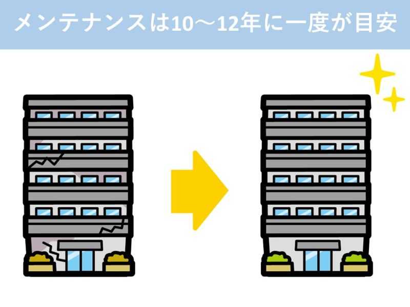 メンテナンスは10～12年に一度が目安