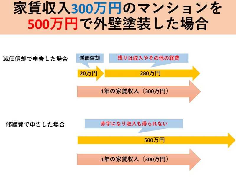 減価償却で申告した場合と修繕費で申告した場合の比較