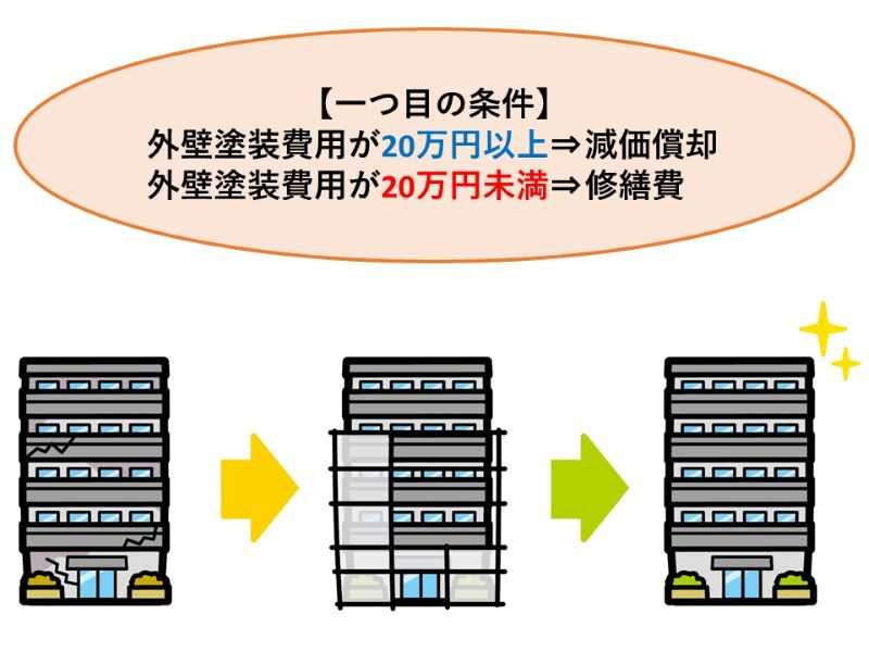 外壁塗装費用が20万円以上は減価償却