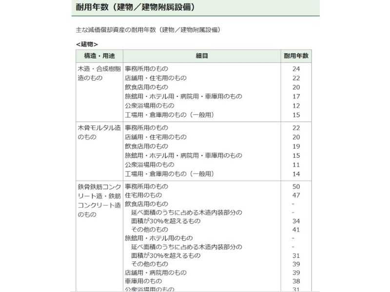 減価償却資産の耐用年数