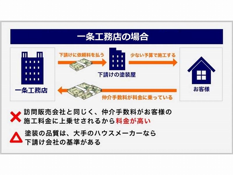 一条工務店へ依頼した場合中間マージンがかかる