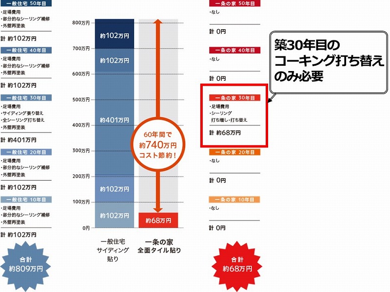 ハイドロテクトタイルのメンテナンス頻度