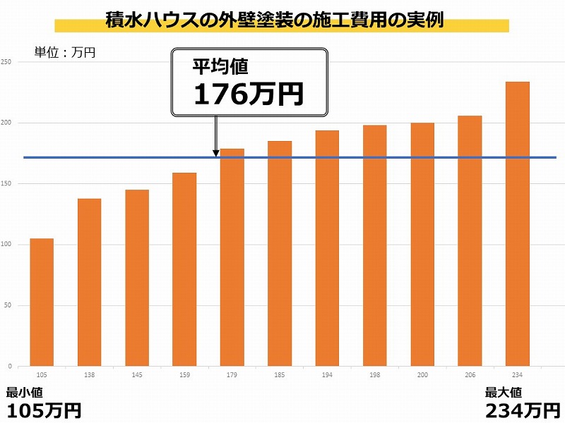 積水ハウスの外壁塗装の施工費用の実例