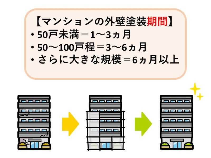 マンションの外壁塗装期間