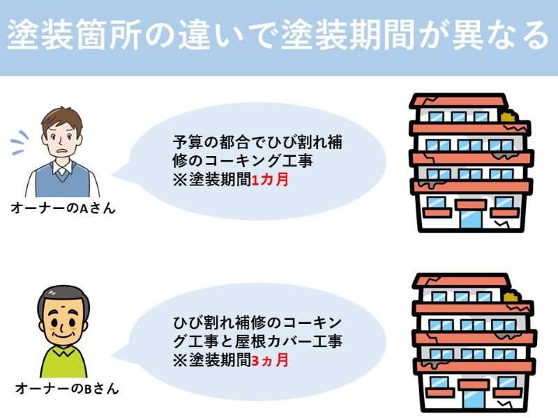 塗装箇所の違いで塗装期間が異なる