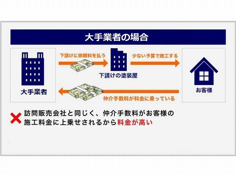 大手業者の場合中間マージンがかかる