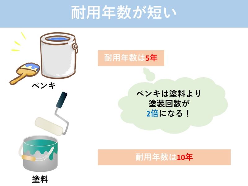 耐用年数が短い