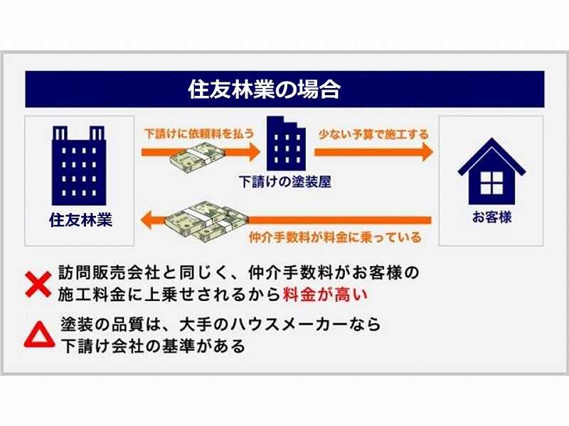 住友林業の場合